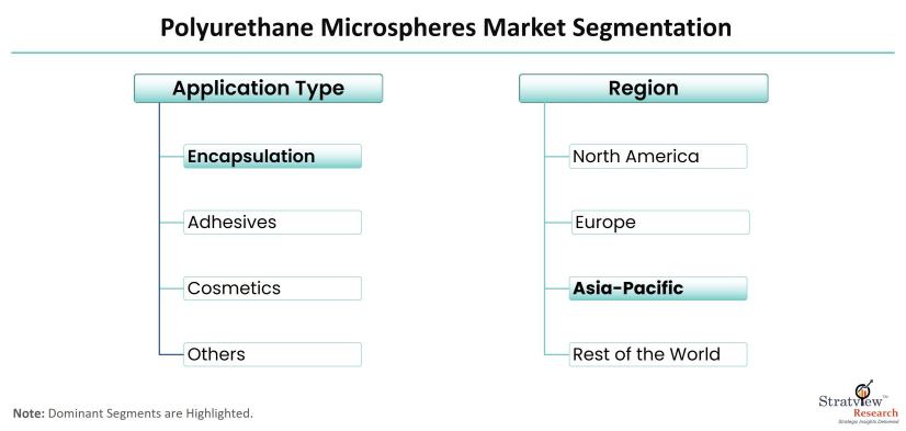 Polyurethane-Microspheres-Market-Segmentation